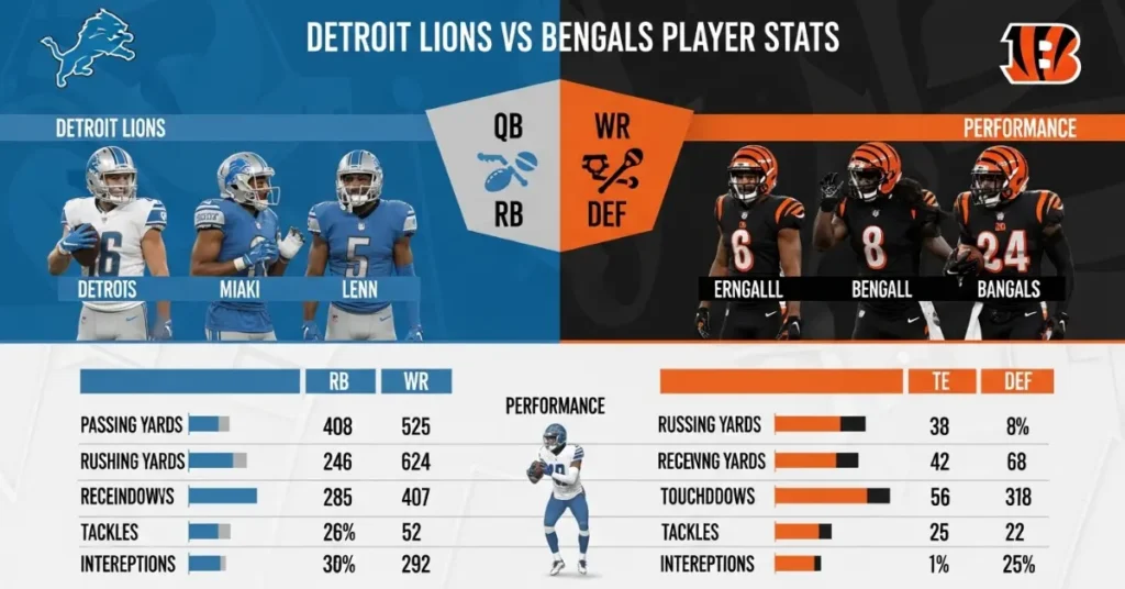Detroit Lions vs Bengals Match Player Stats Detroit Lions vs Bengals Match Player Stats